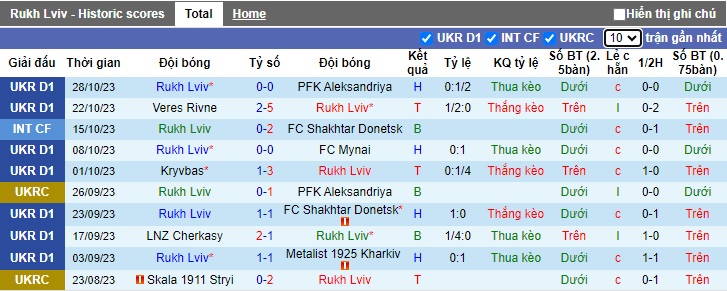 Nhận định, soi kèo Rukh Lviv vs Dnipro-1, 23h00 ngày 1/11 - Ảnh 1