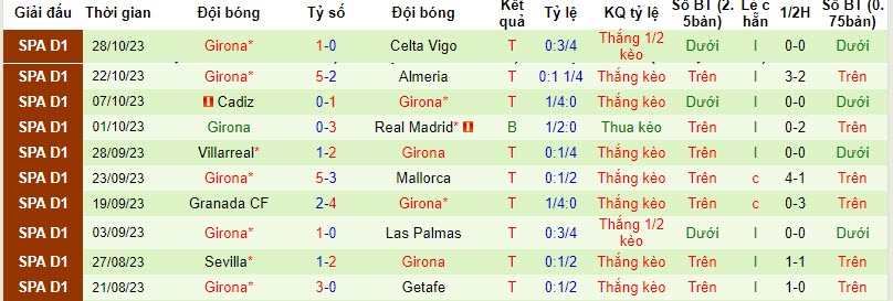 Nhận định, soi kèo San Roque de Lepe vs Girona, 18h00 ngày 01/11 - Ảnh 2