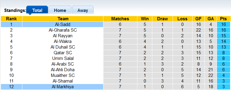Nhận định, soi kèo Al-Sadd vs Al Markhiya, 21h30 ngày 2/11 - Ảnh 4
