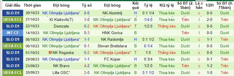 Nhận định, soi kèo Brinje Grosuplje vs Olimpija Ljubljana, 20h00 ngày 02/11 - Ảnh 2