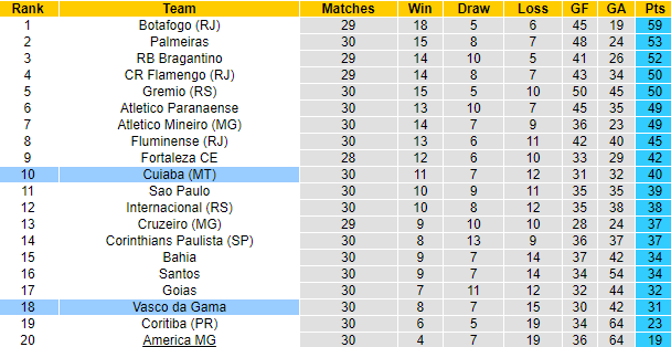 Nhận định, soi kèo Cuiaba vs Vasco da Gama, 3h00 ngày 3/11 - Ảnh 4