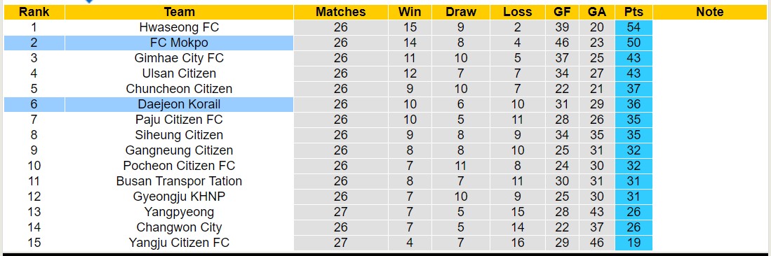 Nhận định, soi kèo Daejeon Korail vs FC Mokpo, 13h00 ngày 03/11 - Ảnh 4