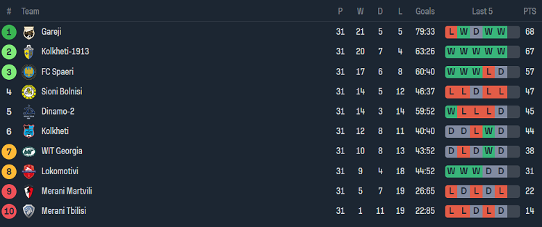 Nhận định, soi kèo FC Merani Martvili vs WIT Georgia, 17h30 ngày 3/11 - Ảnh 4