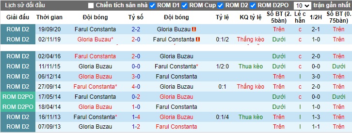 Nhận định, soi kèo Gloria Buzau vs Farul Constanta, 22h30 ngày 2/11 - Ảnh 3