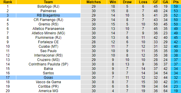 Nhận định, soi kèo Goias vs RB Bragantino, 4h00 ngày 3/11 - Ảnh 4