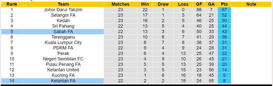 Nhận định, soi kèo Kelantan FA vs Sabah FA, 16h00 ngày 03/11 - Ảnh 4