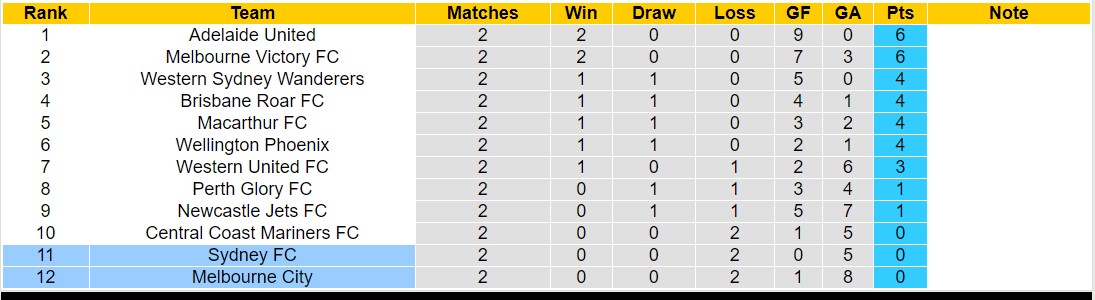 Nhận định, soi kèo Melbourne City vs Sydney FC, 15h45 ngày 03/11 - Ảnh 4