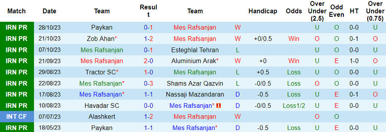 Nhận định, soi kèo Mes Rafsanjan vs Foolad, 18h30 ngày 3/11 - Ảnh 1