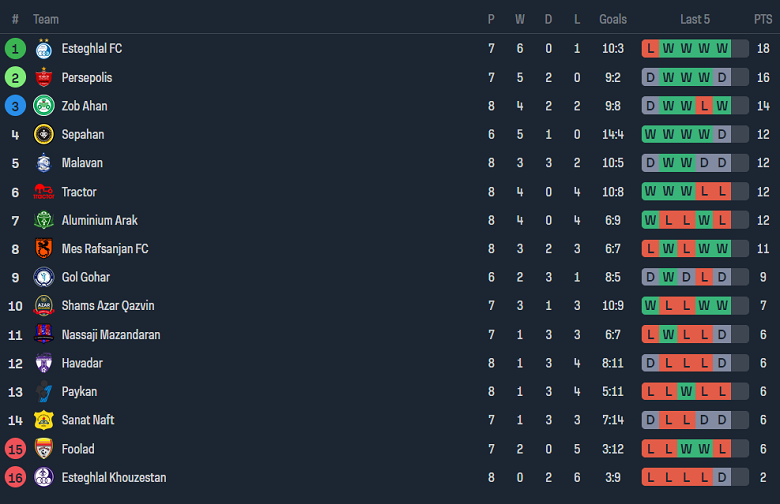 Nhận định, soi kèo Mes Rafsanjan vs Foolad, 18h30 ngày 3/11 - Ảnh 4