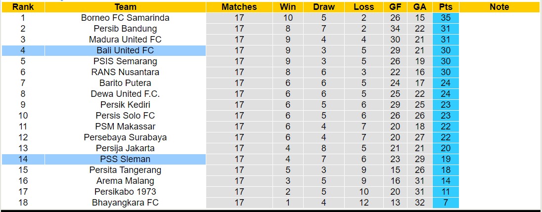 Nhận định, soi kèo PSS Sleman vs Bali United FC, 15h00 ngày 03/11 - Ảnh 4