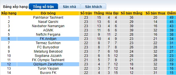 Nhận định, soi kèo Qizilqum vs Andijan, 20h15 ngày 2/11 - Ảnh 4