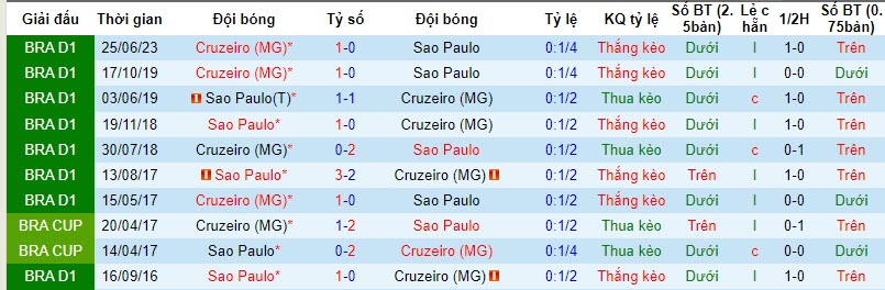 Nhận định, soi kèo Sao Paulo vs Cruzeiro, 6h00 ngày 3/11 - Ảnh 3