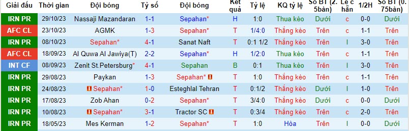 Nhận định, soi kèo Sepahan vs Malavan, 20h00 ngày 02/11 - Ảnh 1