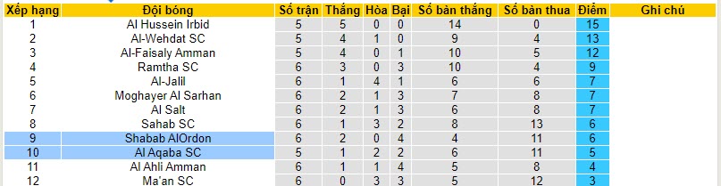 Nhận định, soi kèo Shabab AlOrdon vs Al Aqaba SC, 21h00 ngày 02/11 - Ảnh 4