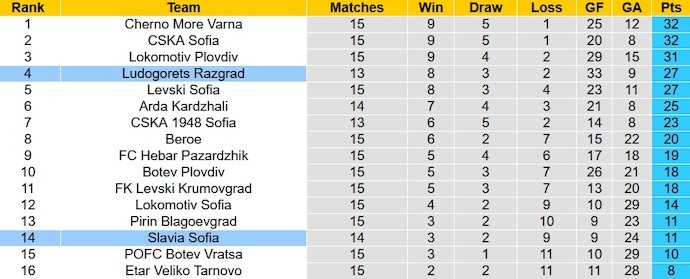 Nhận định, soi kèo Slavia Sofia vs Ludogorets, 23h00 ngày 2/11 - Ảnh 5