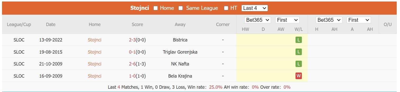 Nhận định, soi kèo Stojnci vs Podvinci, 17h00 ngày 03/11 - Ảnh 1