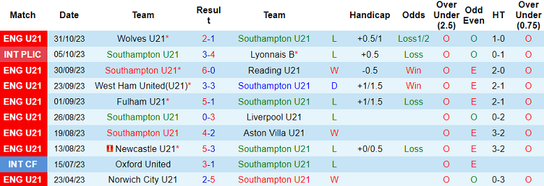 Nhận định, soi kèo U21 Southampton vs U21 Sunderland, 19h00 ngày 3/11 - Ảnh 1