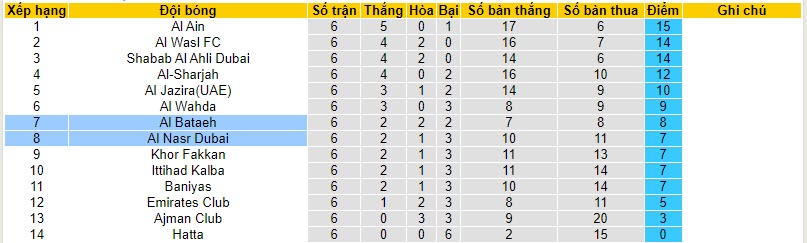 Nhận định, soi kèo Al Nasr Dubai vs Al Bataeh, 19h45 ngày 03/11 - Ảnh 4