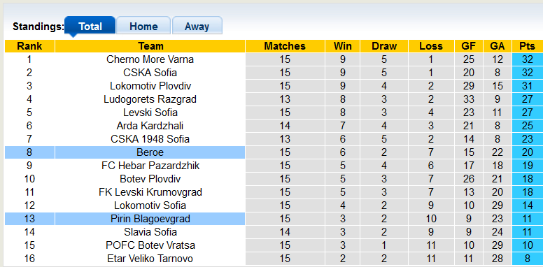 Nhận định, soi kèo Beroe vs Pirin Blagoevgrad, 22h00 ngày 3/11 - Ảnh 4