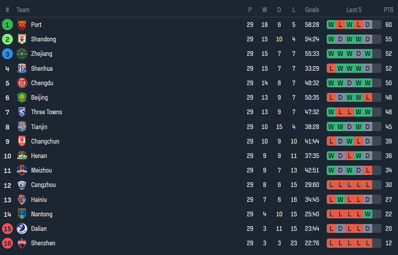 Nhận định, soi kèo Changchun YaTai vs Wuhan Three Towns, 14h30 ngày 4/11 - Ảnh 4