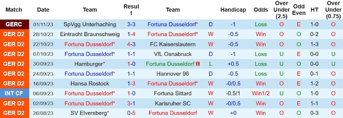 Nhận định, soi kèo Fortuna Dusseldorf vs Wehen Wiesbaden, 0h30 ngày 4/11 - Ảnh 1