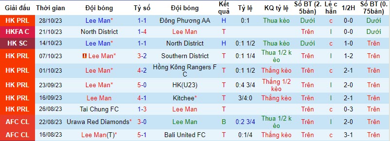 Nhận định, soi kèo Lee Man vs Wofoo Tai Po 20h00 ngày 03/11 - Ảnh 1