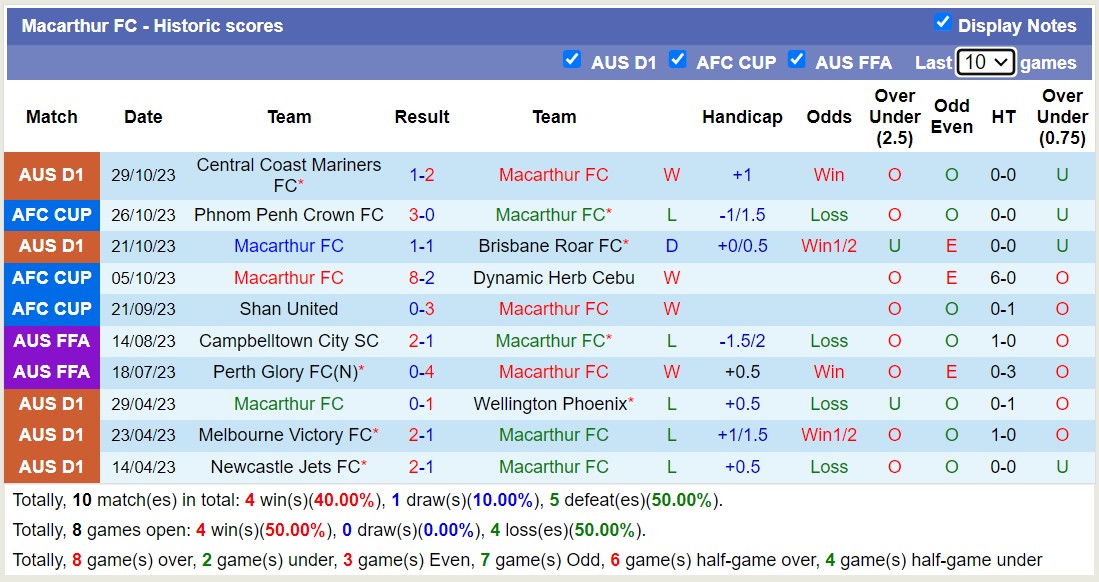 Nhận định, soi kèo Macarthur FC vs Western United, 13h30 ngày 04/11 - Ảnh 1