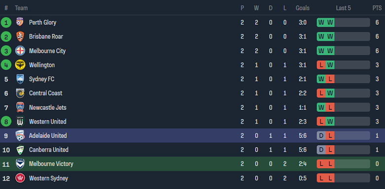 Nhận định, soi kèo Melbourne Victory vs Adelaide United, 15h45 ngày 4/11 - Ảnh 4
