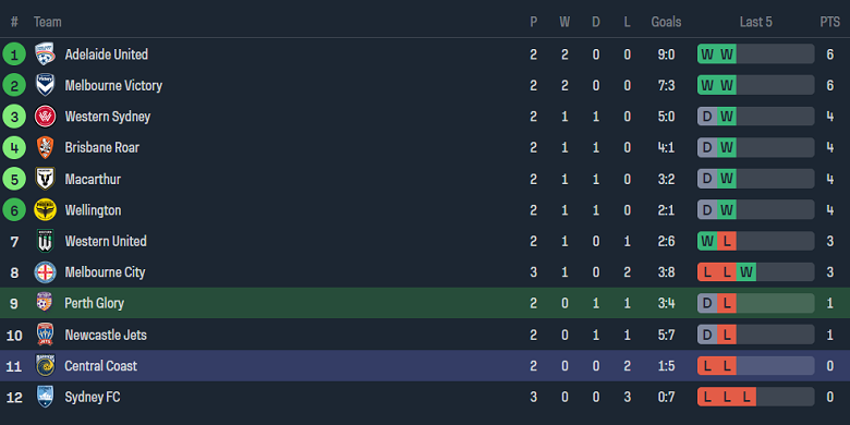 Nhận định, soi kèo Perth Glory vs Central Coast Mariners, 17h45 ngày 4/11 - Ảnh 4