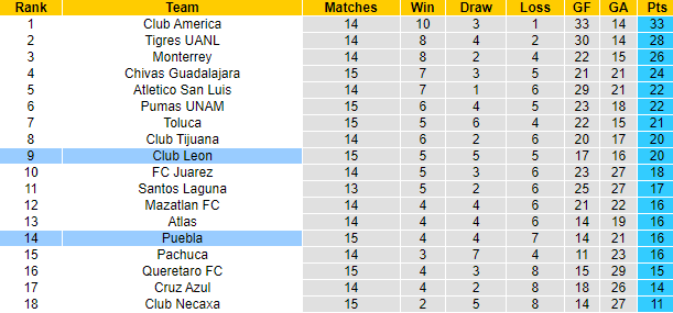 Nhận định, soi kèo Puebla vs Club Leon, 10h00 ngày 4/11 - Ảnh 4