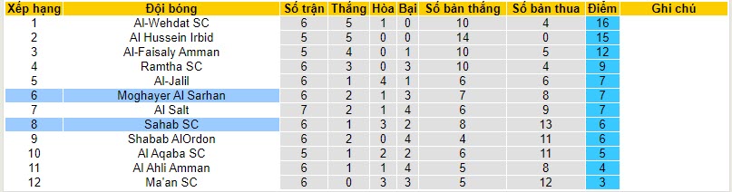 Nhận định, soi kèo Sahab SC vs Moghayer Al Sarhan, 21h00 ngày 03/11 - Ảnh 4