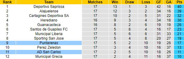 Nhận định, soi kèo San Carlos vs Puntarenas, 8h30 ngày 4/11 - Ảnh 4
