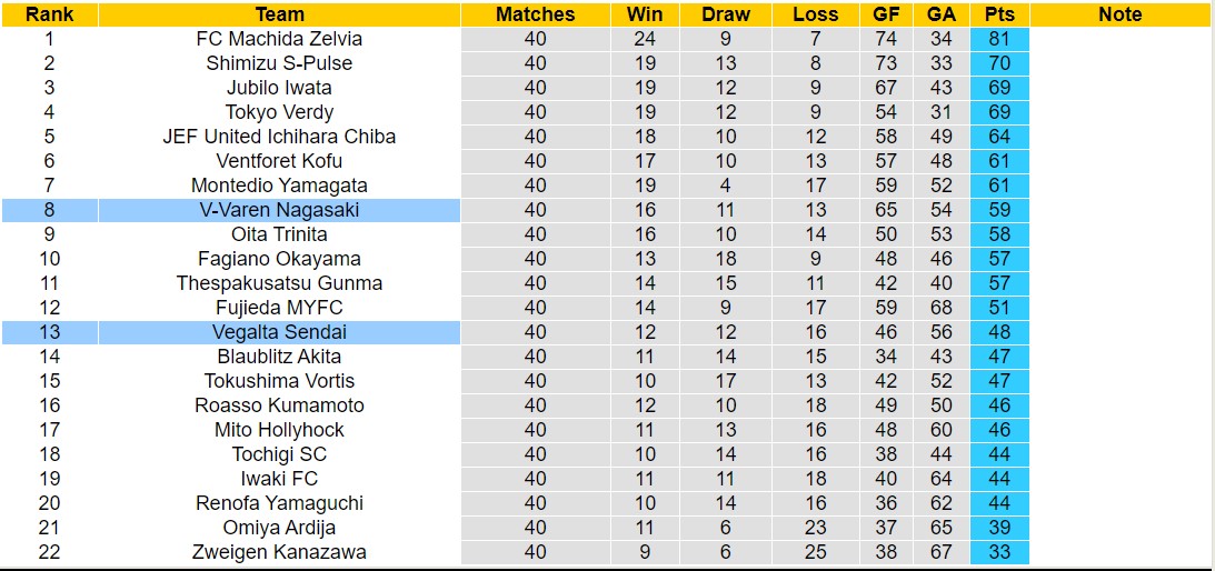 Nhận định, soi kèo V-Varen Nagasaki vs Vegalta Sendai, 12h00 ngày 04/11 - Ảnh 4