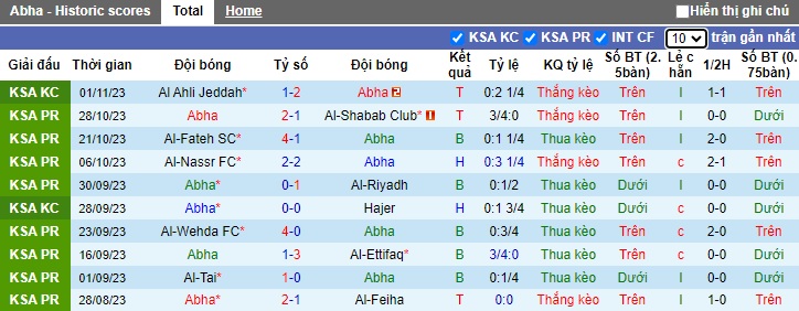 Nhận định, soi kèo Abha vs Al-Akhdoud, 22h00 ngày 4/11 - Ảnh 1