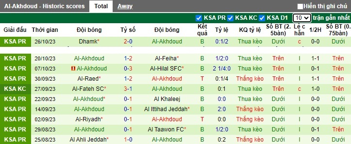 Nhận định, soi kèo Abha vs Al-Akhdoud, 22h00 ngày 4/11 - Ảnh 2