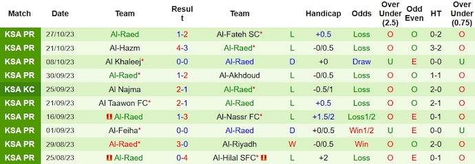 Nhận định, soi kèo Al-Ettifaq vs Al-Raed, 1h00 ngày 5/11 - Ảnh 2