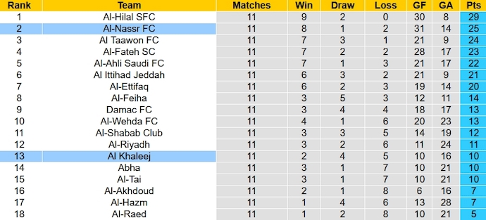 Nhận định, soi kèo Al-Nassr vs Al Khaleej, 1h00 ngày 5/11 - Ảnh 5