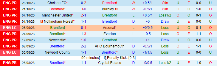 Nhận định, soi kèo Brentford vs West Ham, 22h00 ngày 4/11 - Ảnh 1