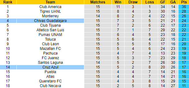 Nhận định, soi kèo Chivas Guadalajara vs Cruz Azul, 10h05 ngày 5/11 - Ảnh 4