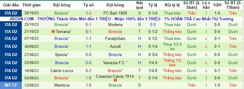 Nhận định, soi kèo Cittadella vs Brescia, 20h00 ngày 04/11 - Ảnh 2