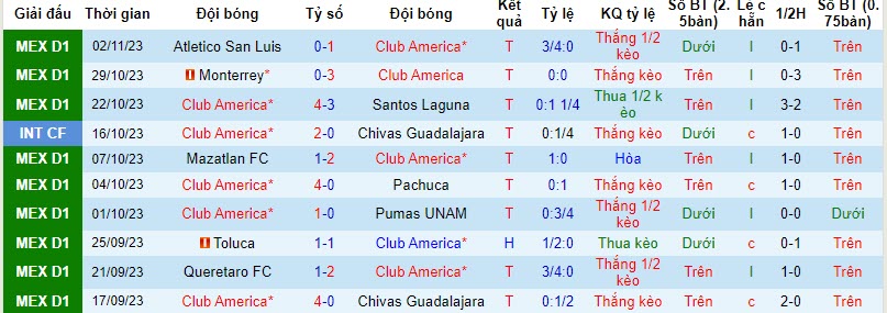 Nhận định, soi kèo Club America vs Club Tijuana, 8h05 ngày 5/11 - Ảnh 1