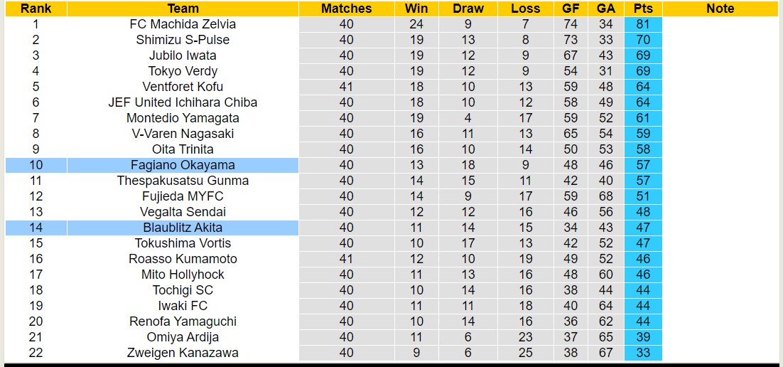 Nhận định, soi kèo Fagiano Okayama vs Blaublitz Akita, 12h00 ngày 05/11 - Ảnh 4
