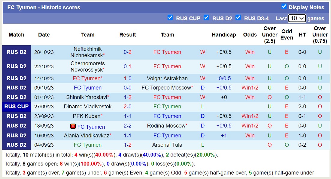 Nhận định, soi kèo FC Tyumen vs Sokol Saratov, 15h30 ngày 05/11 - Ảnh 1