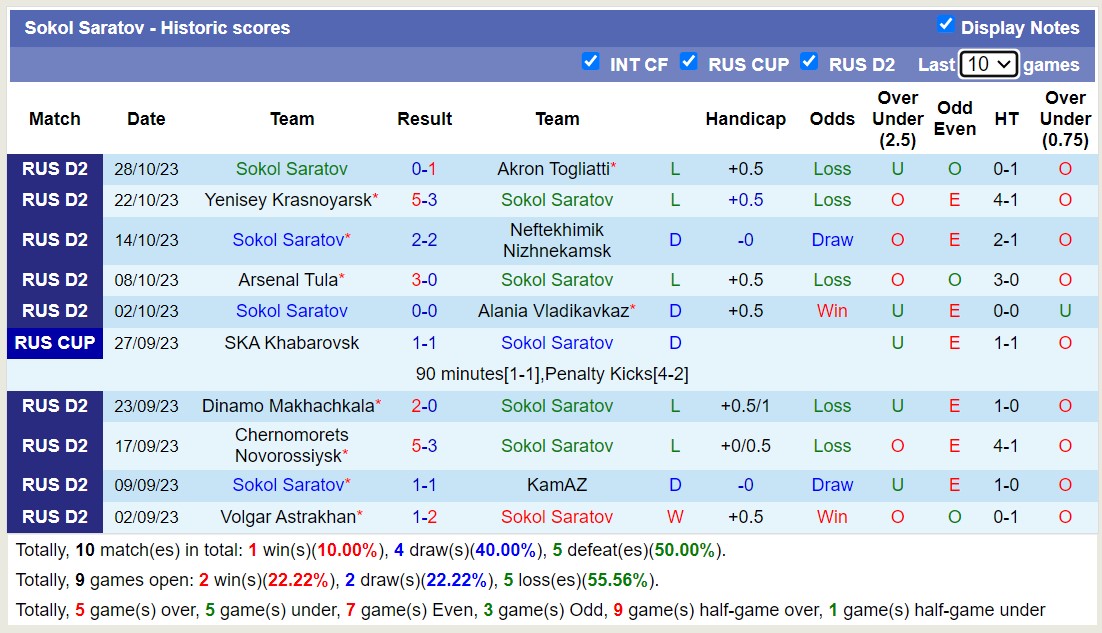Nhận định, soi kèo FC Tyumen vs Sokol Saratov, 15h30 ngày 05/11 - Ảnh 2
