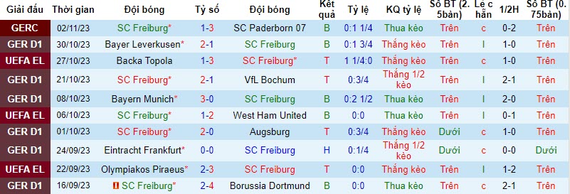 Nhận định, soi kèo Freiburg vs Monchengladbach, 21h30 ngày 04/11 - Ảnh 1