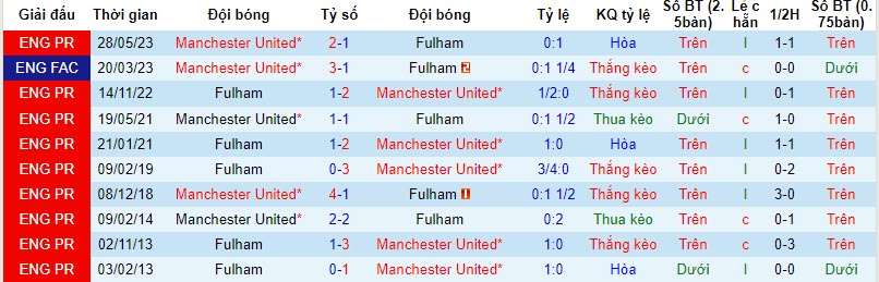 Nhận định, soi kèo Fulham vs MU, 19h30 ngày 04/11 - Ảnh 3