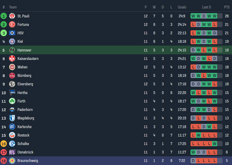 Nhận định, soi kèo Hannover vs Eintracht Braunschweig, 19h30 ngày 5/11 - Ảnh 5