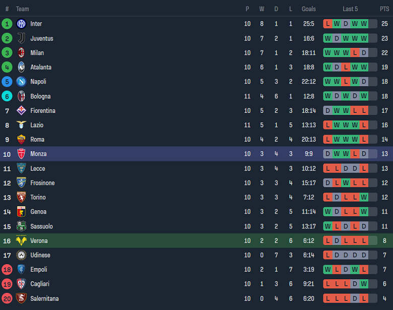 Nhận định, soi kèo Hellas Verona vs Monza, 18h30 ngày 5/11 - Ảnh 4