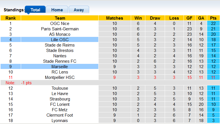 Nhận định, soi kèo Marseille vs Lille OSC, 3h00 ngày 5/11 - Ảnh 4