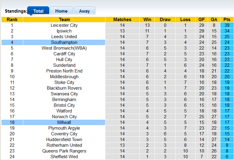 Nhận định, soi kèo Millwall vs Southampton, 22h00 ngày 4/11 - Ảnh 4